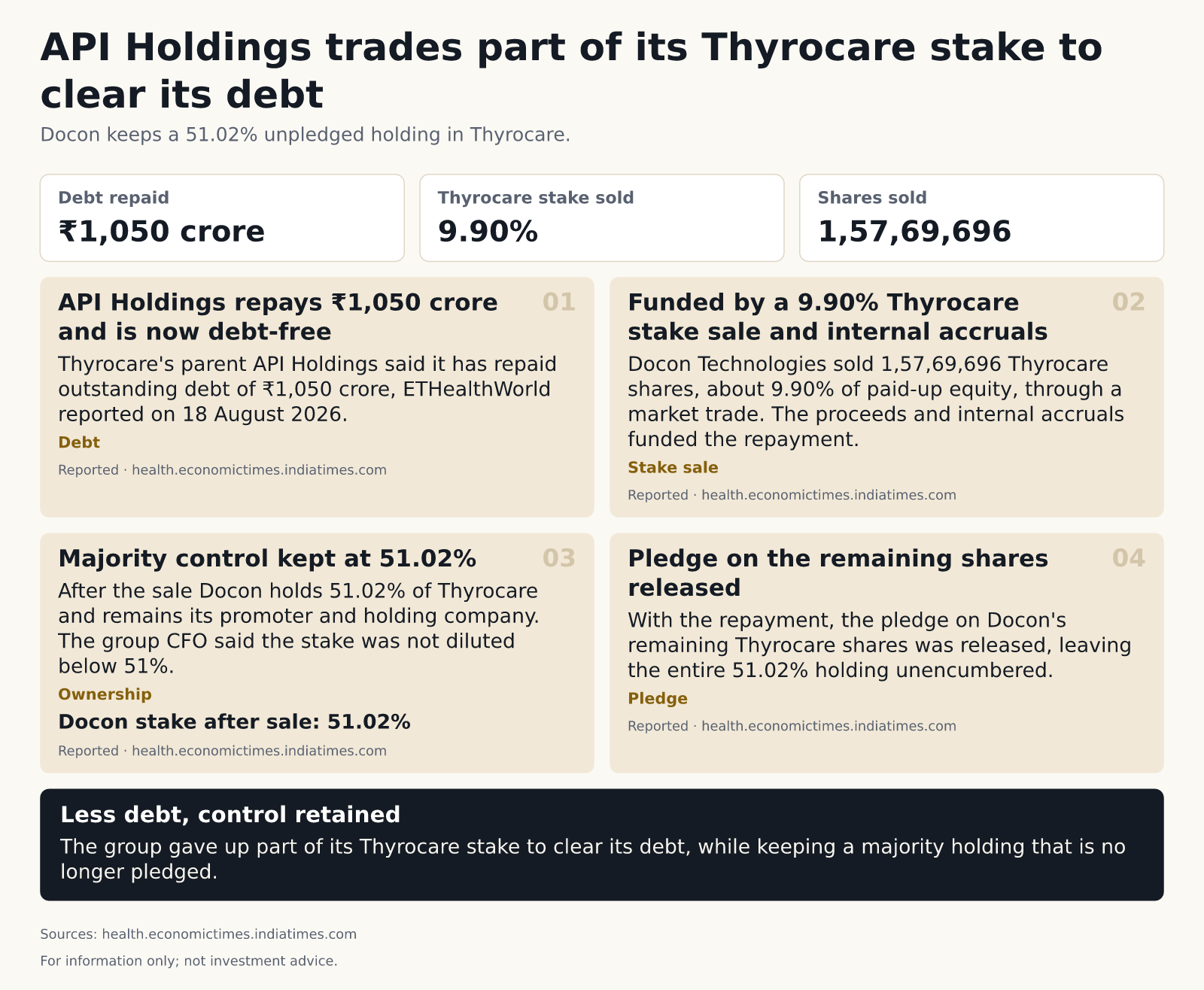 Infographic: API Holdings trades part of its Thyrocare stake to clear its debt. Docon keeps a 51.02% unpledged holding in Thyrocare. Debt repaid: ₹1,050 crore; Thyrocare stake sold: 9.90%; Shares sold: 1,57,69,696; Docon stake after sale: 51.02%. API Holdings repays ₹1,050 crore and is now debt-free: Thyrocare's parent API Holdings said it has repaid outstanding debt of ₹1,050 crore, ETHealthWorld reported on 18 August 2026. (Debt) Funded by a 9.90% Thyrocare stake sale and internal accruals: Docon Technologies sold 1,57,69,696 Thyrocare shares, about 9.90% of paid-up equity, through a market trade. The proceeds and internal accruals funded the repayment. (Stake sale) Majority control kept at 51.02%: After the sale Docon holds 51.02% of Thyrocare and remains its promoter and holding company. The group CFO said the stake was not diluted below 51%. (Ownership) Pledge on the remaining shares released: With the repayment, the pledge on Docon's remaining Thyrocare shares was released, leaving the entire 51.02% holding unencumbered. (Pledge) Less debt, control retained: The group gave up part of its Thyrocare stake to clear its debt, while keeping a majority holding that is no longer pledged.