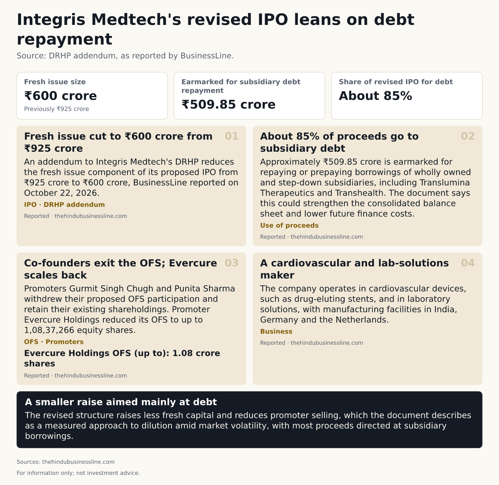 Infographic: Integris Medtech's revised IPO leans on debt repayment. Source: DRHP addendum, as reported by BusinessLine. Fresh issue size: ₹925 crore to ₹600 crore; Earmarked for subsidiary debt repayment: ₹509.85 crore; Share of revised IPO for debt: About 85%; Evercure Holdings OFS (up to): 1.08 crore shares. Fresh issue cut to ₹600 crore from ₹925 crore: An addendum to Integris Medtech's DRHP reduces the fresh issue component of its proposed IPO from ₹925 crore to ₹600 crore, BusinessLine reported on October 22, 2026. (IPO, DRHP addendum) About 85% of proceeds go to subsidiary debt: Approximately ₹509.85 crore is earmarked for repaying or prepaying borrowings of wholly owned and step-down subsidiaries, including Translumina Therapeutics and Transhealth. The document says this could strengthen the consolidated balance sheet and lower future finance costs. (Use of proceeds) Co-founders exit the OFS; Evercure scales back: Promoters Gurmit Singh Chugh and Punita Sharma withdrew their proposed OFS participation and retain their existing shareholdings. Promoter Evercure Holdings reduced its OFS to up to 1,08,37,266 equity shares. (OFS, Promoters) A cardiovascular and lab-solutions maker: The company operates in cardiovascular devices, such as drug-eluting stents, and in laboratory solutions, with manufacturing facilities in India, Germany and the Netherlands. (Business) A smaller raise aimed mainly at debt: The revised structure raises less fresh capital and reduces promoter selling, which the document describes as a measured approach to dilution amid market volatility, with most proceeds directed at subsidiary borrowings.